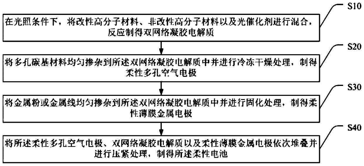 Flexible battery and preparation method thereof