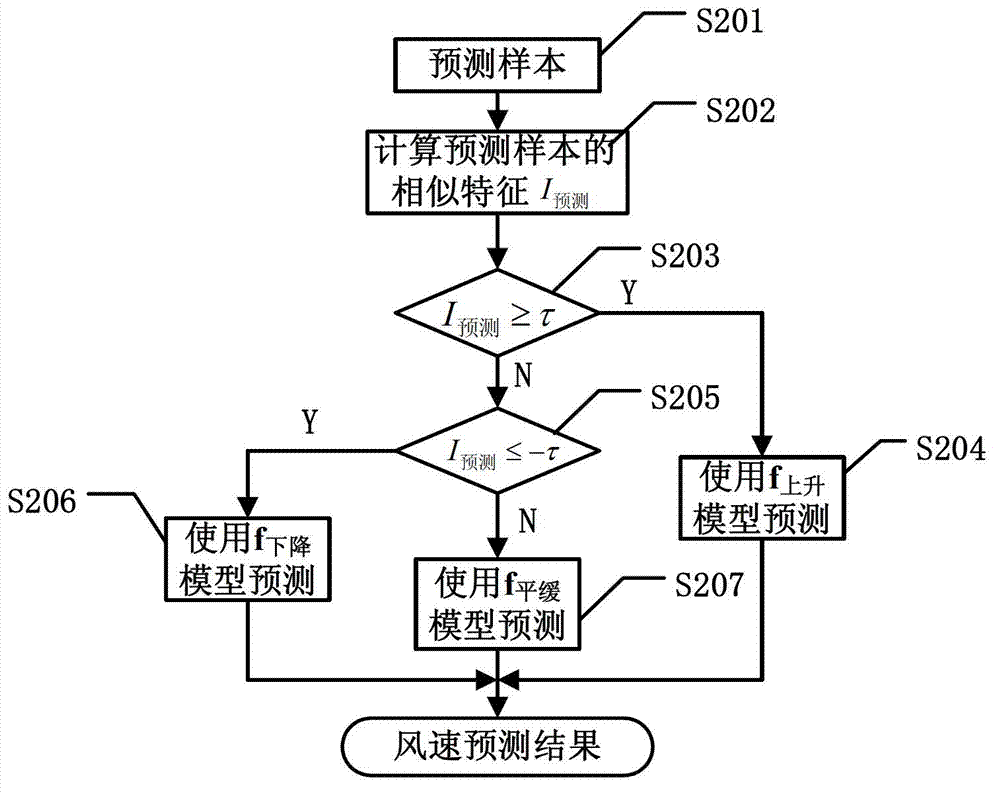 Wind power plant ultrashort term wind speed prediction method based on combination kernel function