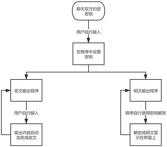 Method and system for protecting internet chat privacy