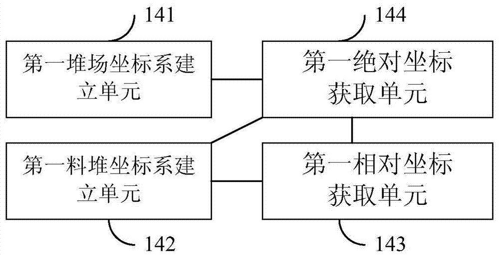 Automatic stacking/reclaiming system for bulk cargo storage yard