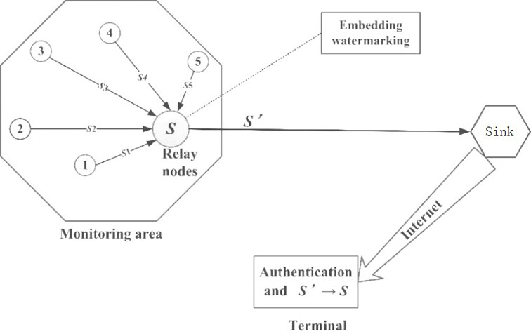 Wireless sensor network data authentication method based on reversible watermark