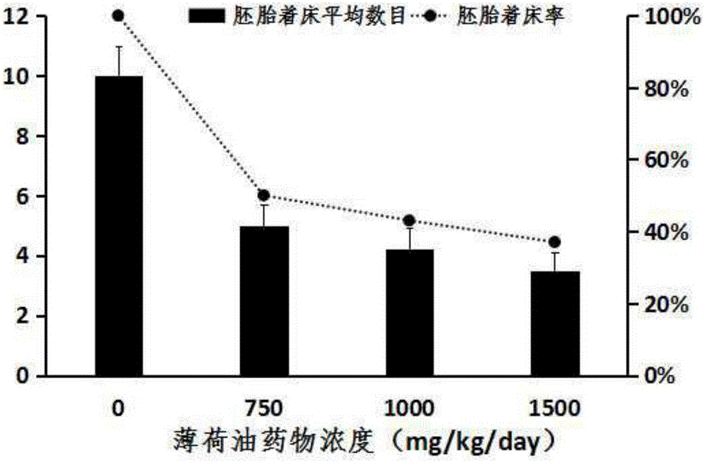 Novel method for resisting fertility of Brandt's vole by using mint oil