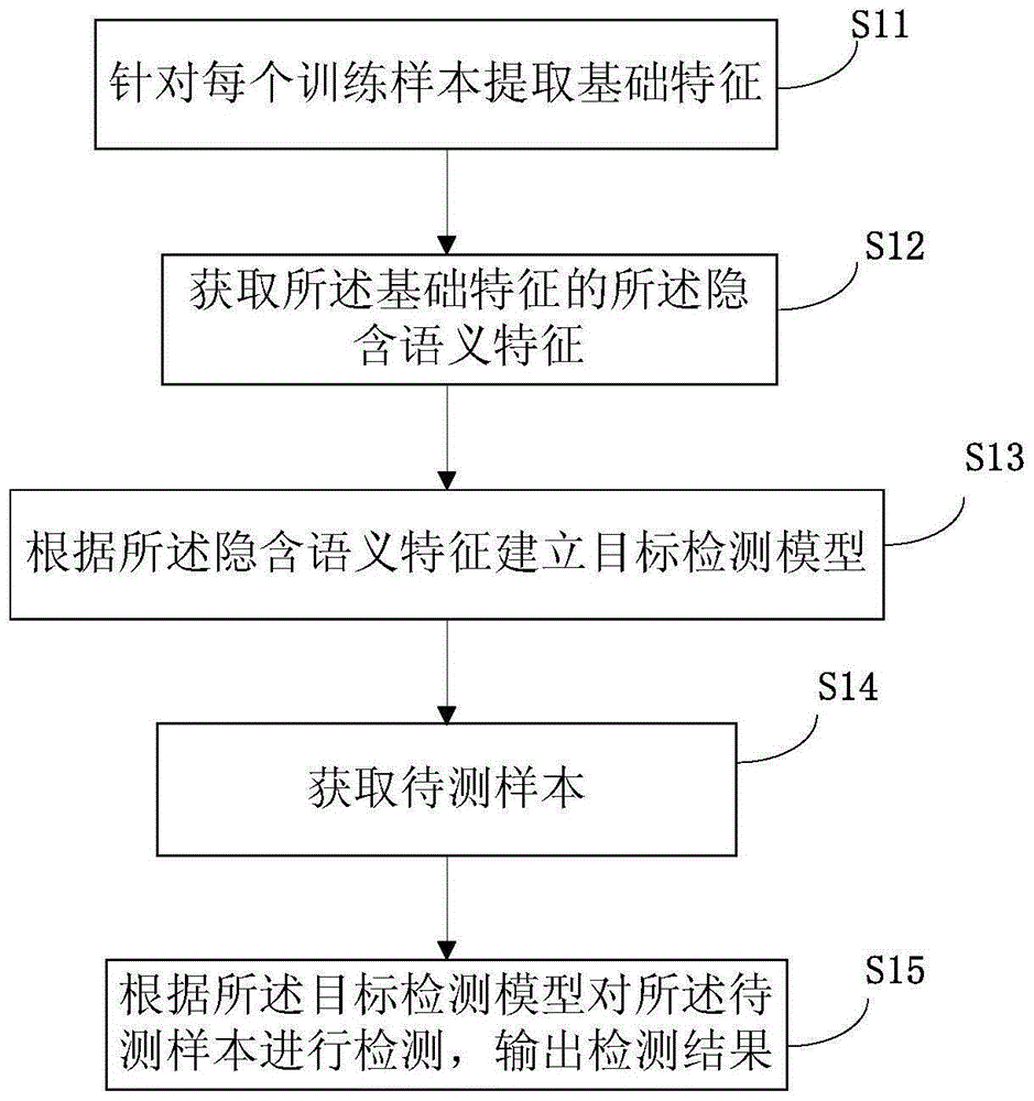 Image characteristic extraction method, pedestrian detection method and device