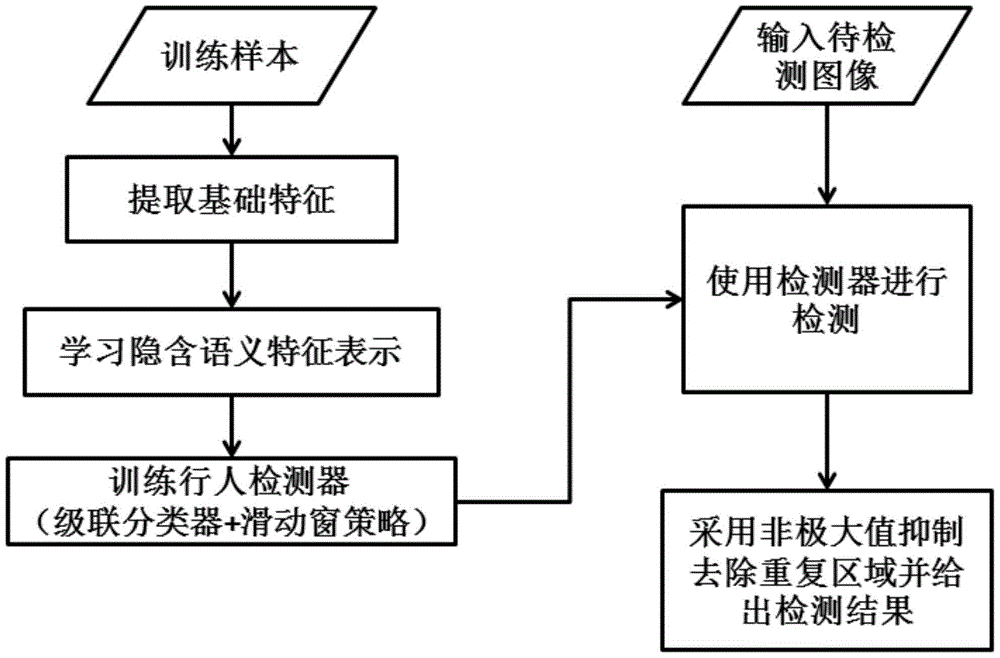 Image characteristic extraction method, pedestrian detection method and device