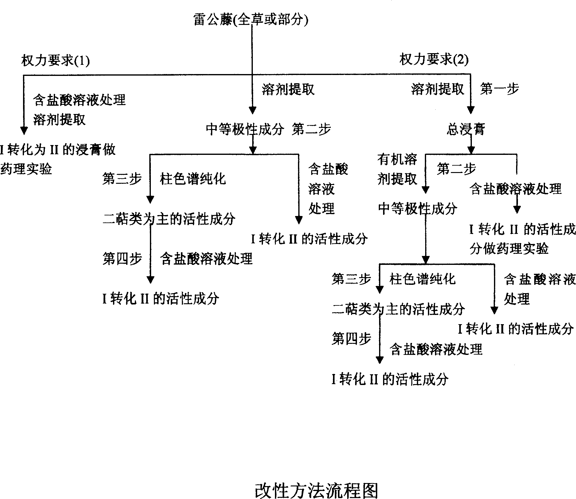 Chinese traditional medicine Tripterygium wilfordii and improving technique for attenuation and synergy of its extract