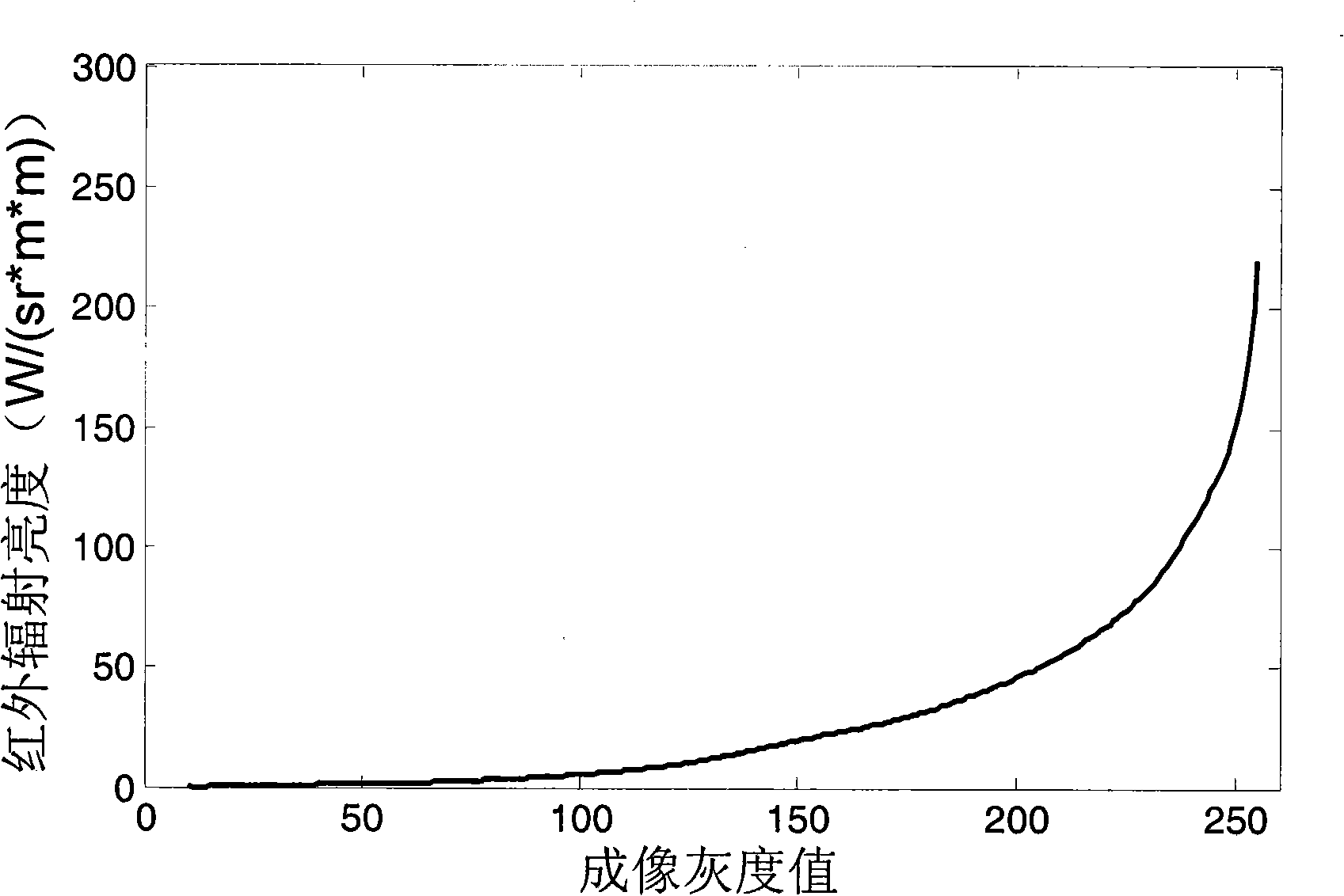 Operating range estimation method of infrared imaging system under complex background condition