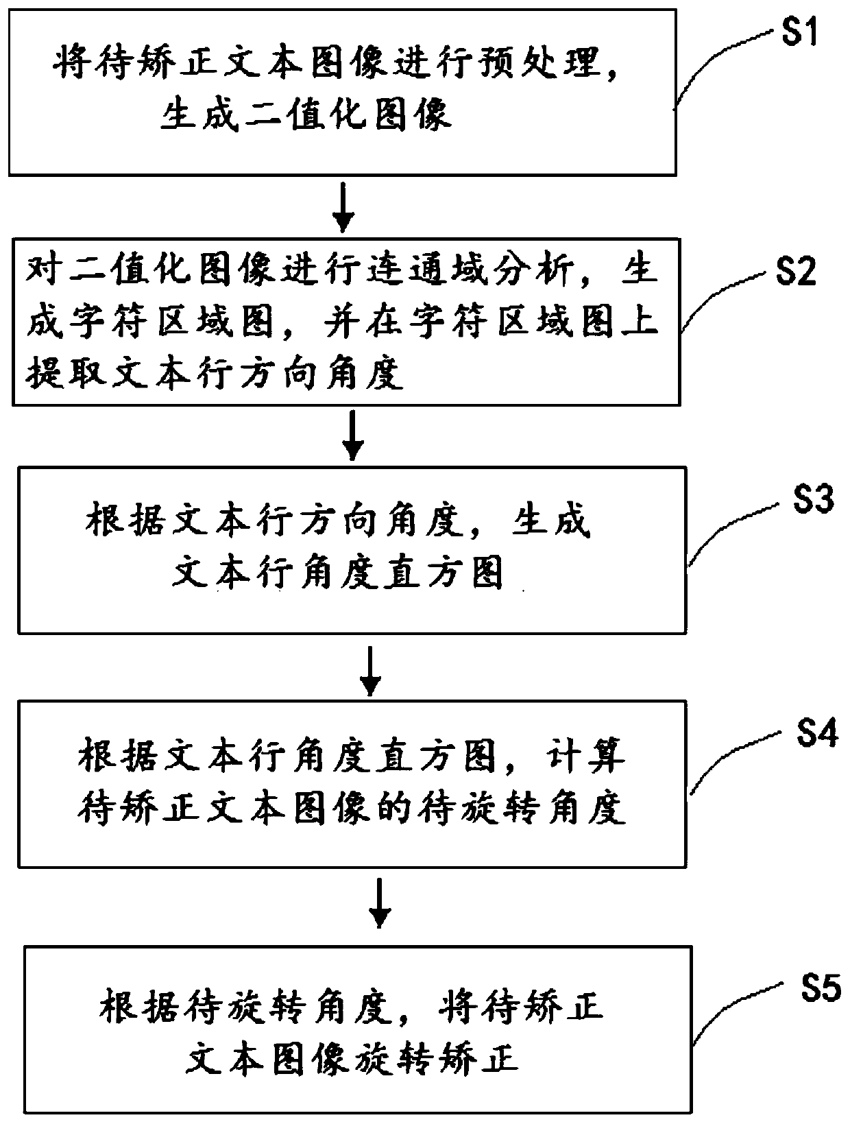 Text image rotation correction method and system