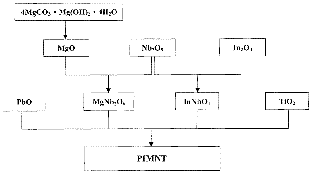 Novel growth technology of relaxation ferroelectric monocrystal PIMNT (Lead Magnesium/Indium Niobate-Lead Titanate)