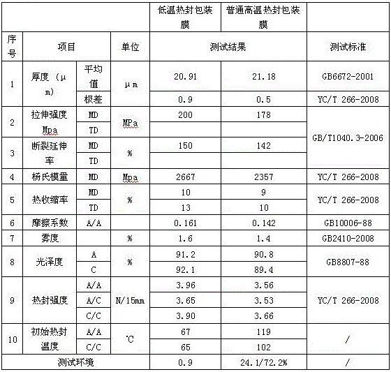 Low-temperature heat-sealing non-paper packaging film for cigarettes in carton and manufacturing method thereof