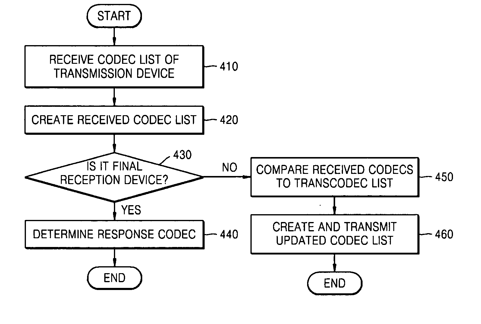 Apparatus and method for minimizing number of transcodings in multi-network multi-codec environment