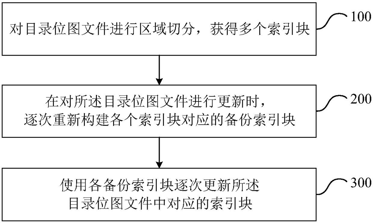 Index hot loading method and device on basis of advertisement putting