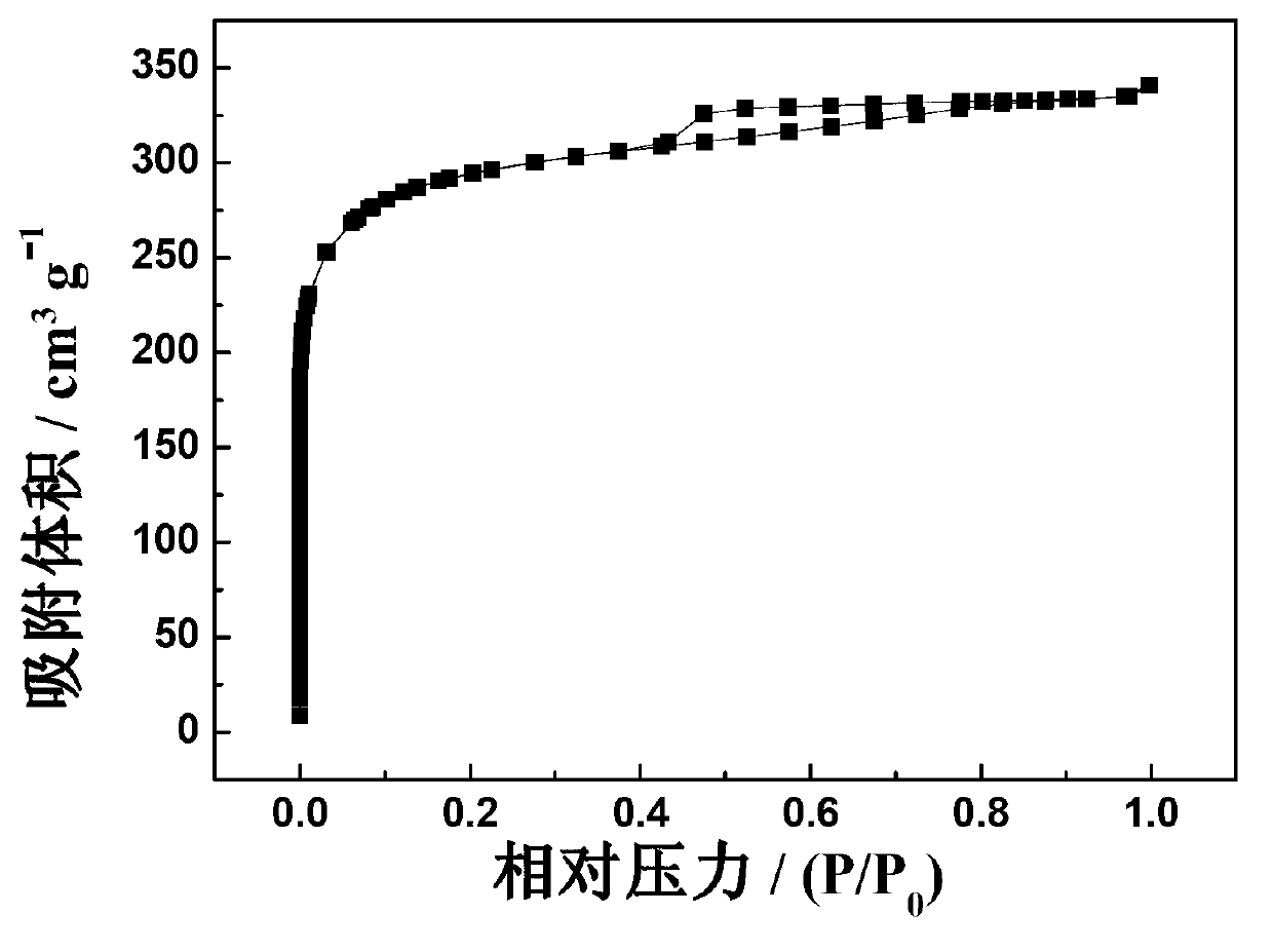 Method for preparing nitrogen-doped activated carbon by utilizing PET (polyethylene terephthalate) waste material