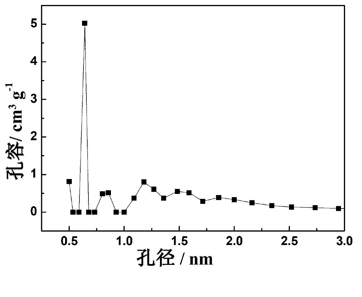 Method for preparing nitrogen-doped activated carbon by utilizing PET (polyethylene terephthalate) waste material