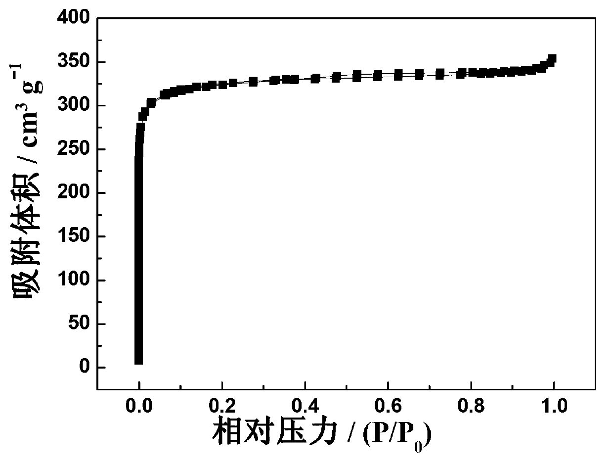 Method for preparing nitrogen-doped activated carbon by utilizing PET (polyethylene terephthalate) waste material