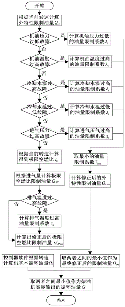 A Method for Determining the Output Oil Quantity of Electronically Controlled Diesel Engine under Abnormal Condition