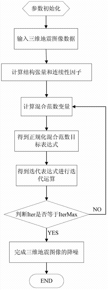 De-noising processing method for three-dimensional seismic images