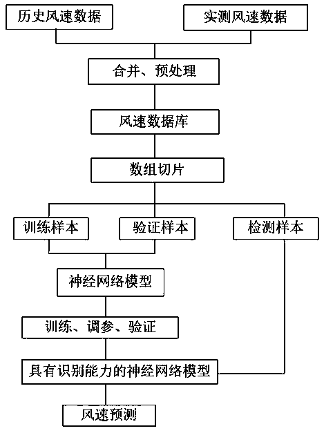 Wind speed prediction method and system based on long-term and short-term memory time neural network