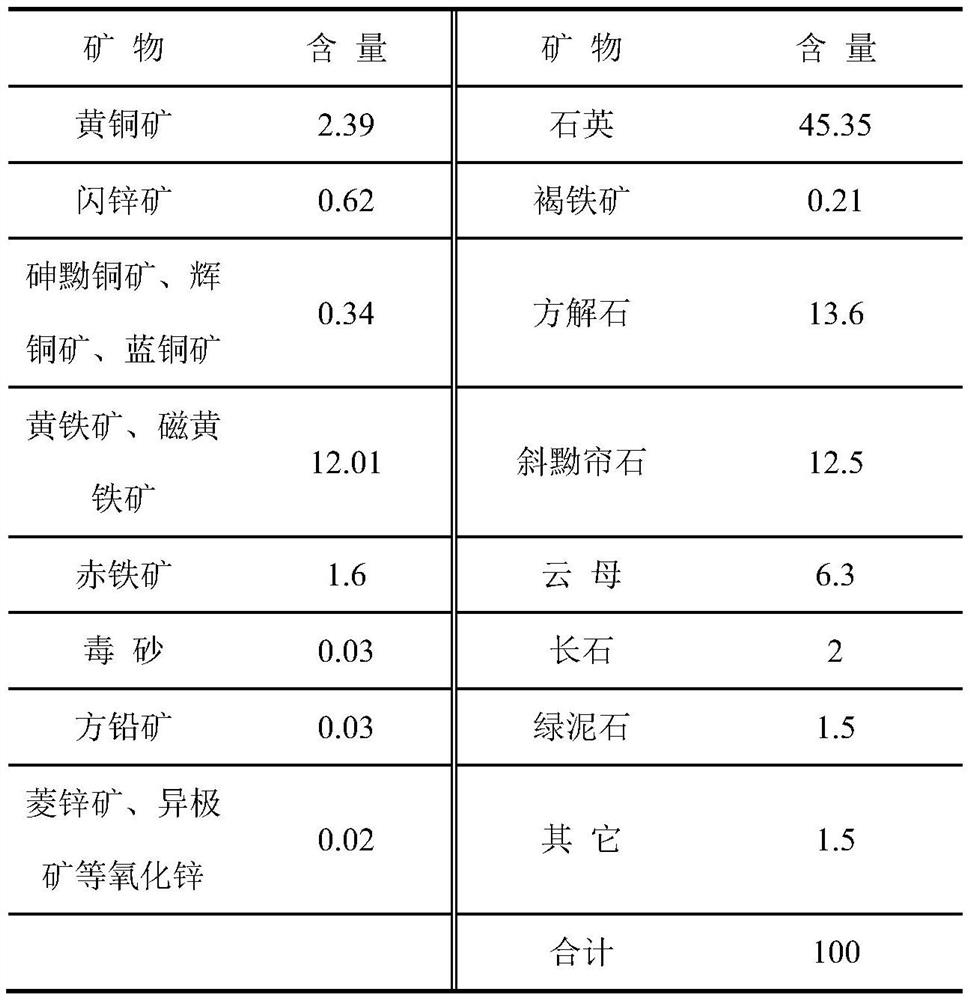 Beneficiation separation method for copper-zinc sulfide ore with high copper-zinc ratio