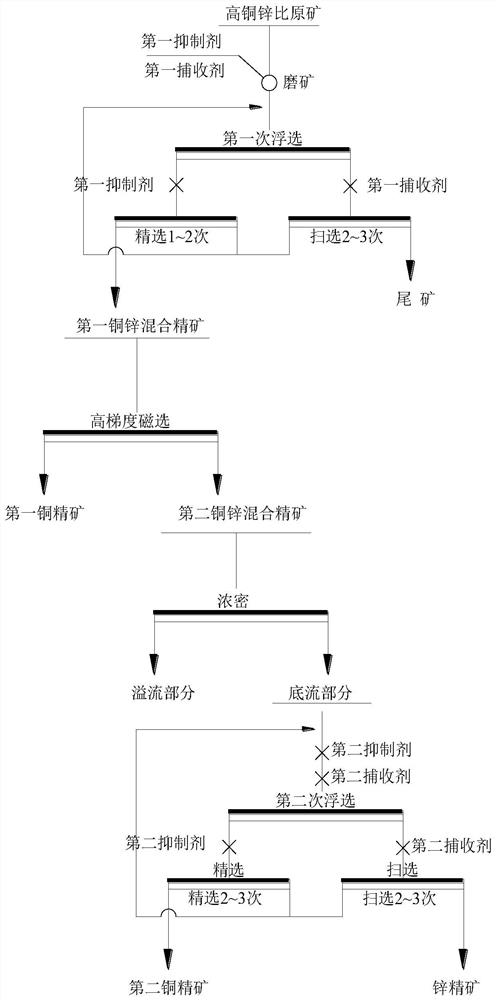 Beneficiation separation method for copper-zinc sulfide ore with high copper-zinc ratio