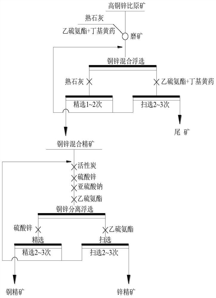 Beneficiation separation method for copper-zinc sulfide ore with high copper-zinc ratio