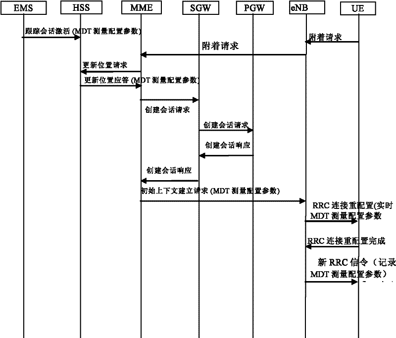 Method for sending Minimization Driving Test measure configuration parameter, system and equipment thereof