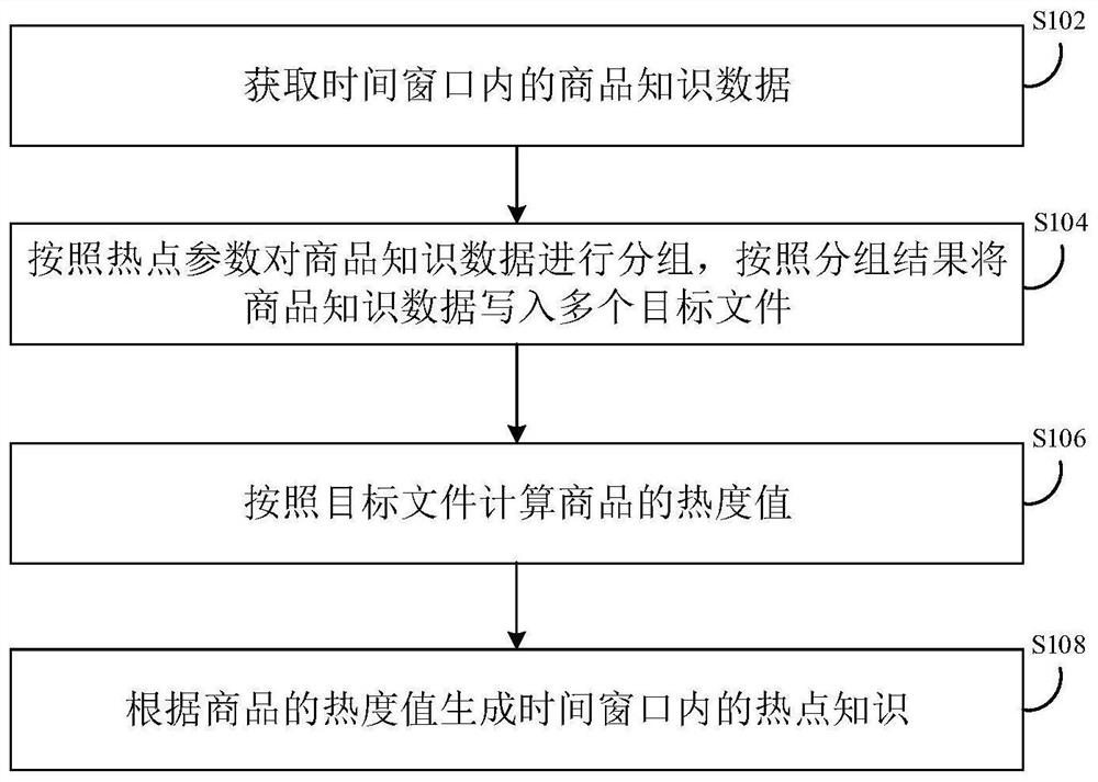 Hot knowledge generation method and device