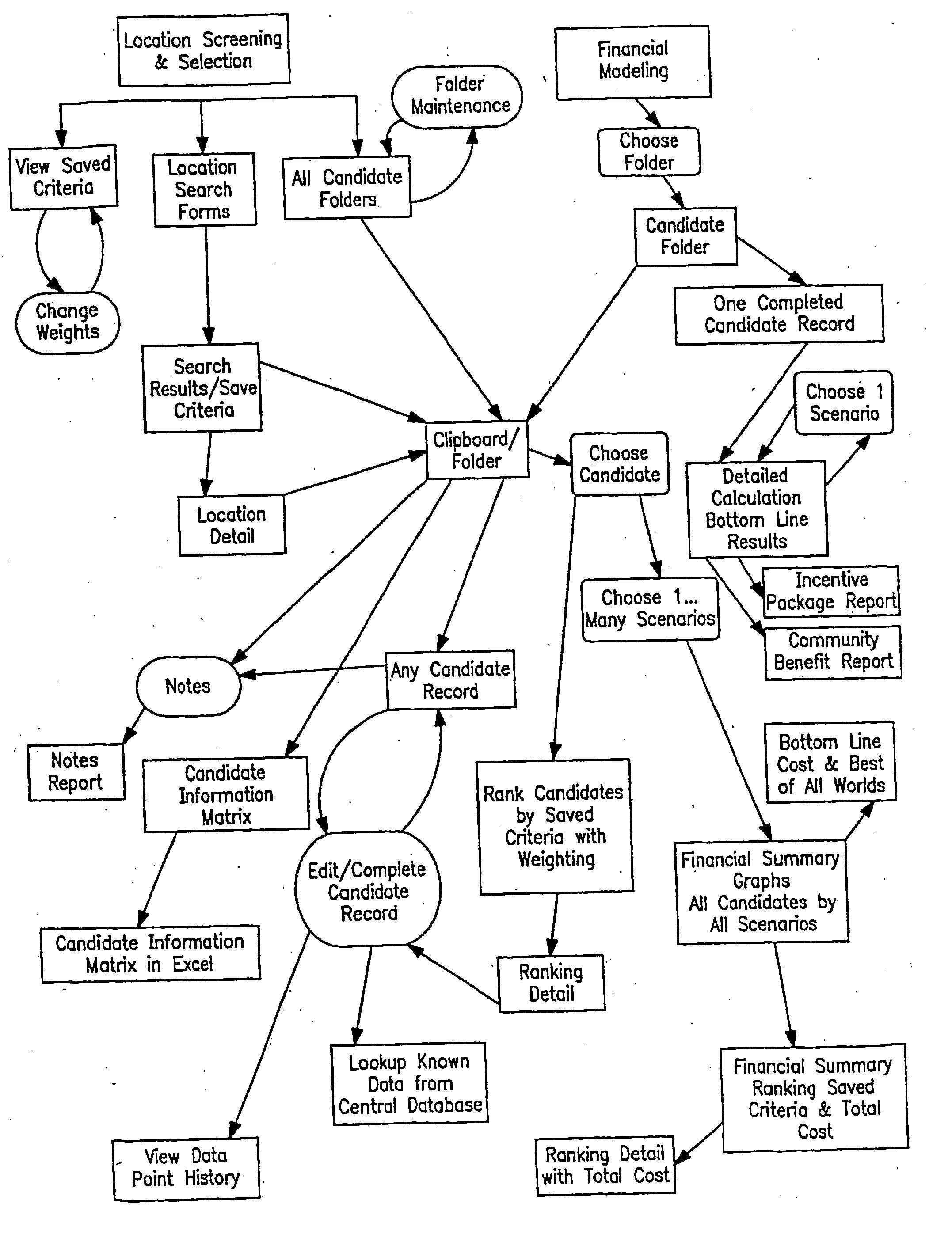 Method of making capital investment decisions concerning locations for business operations and/or facilities