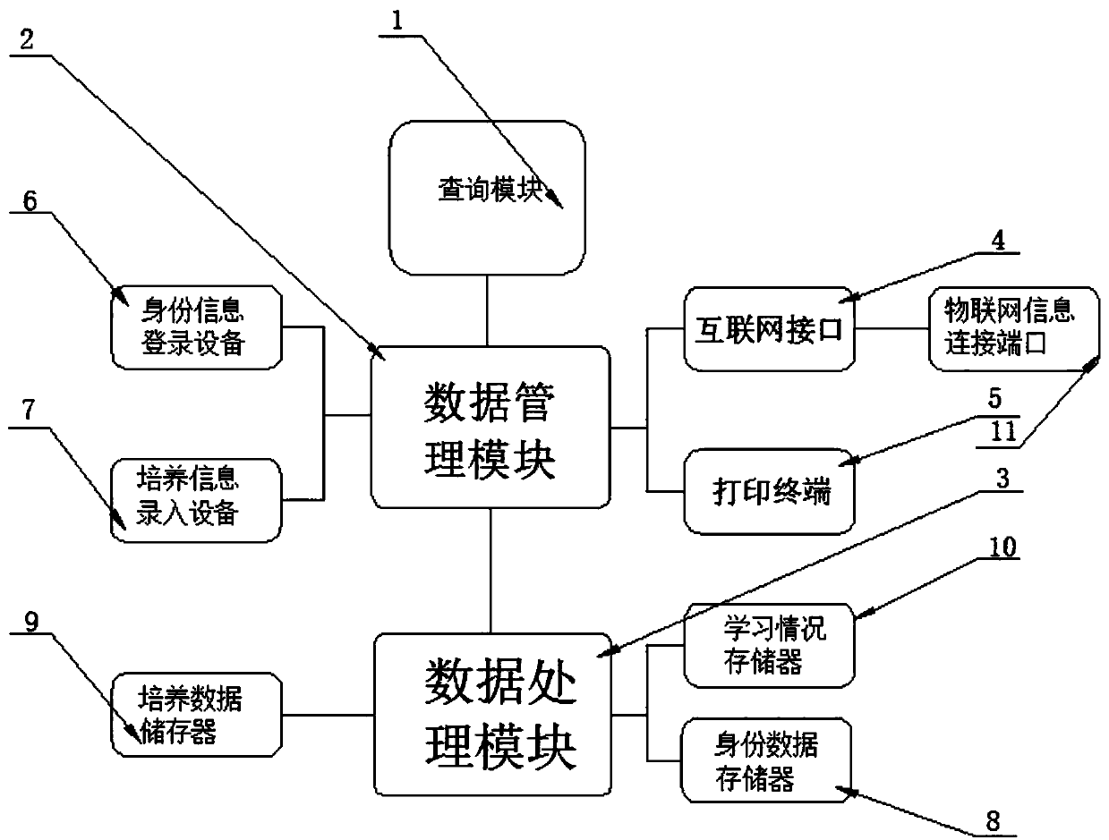 A construction method and system of a digital talent training teaching resource database based on internet of things