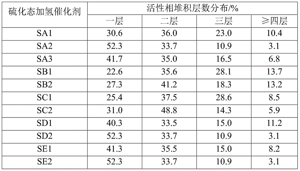 Vulcanized hydrogenation catalyst, preparation method therefor and application thereof