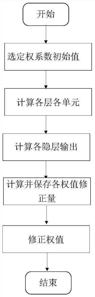 A Generator Life Prediction Algorithm Based on Backpropagation Neural Network