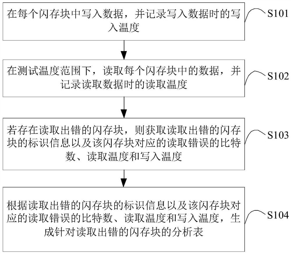 Flash memory data analysis method and device, terminal equipment and storage medium