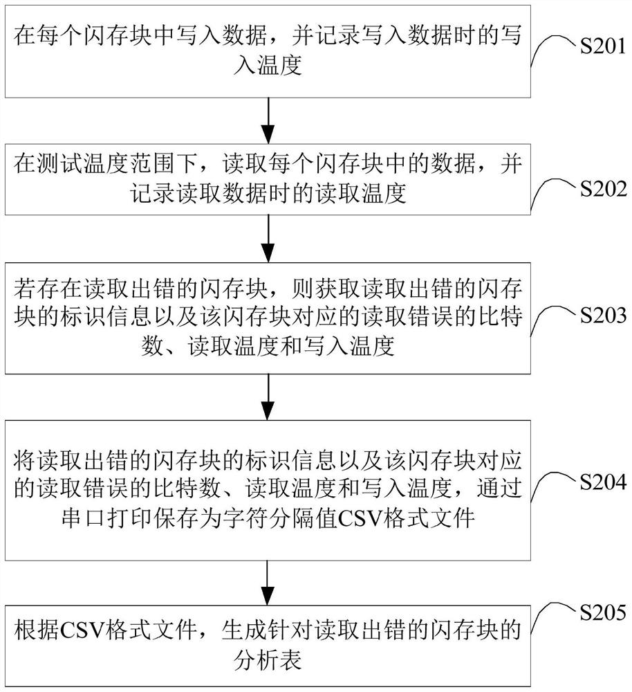 Flash memory data analysis method and device, terminal equipment and storage medium