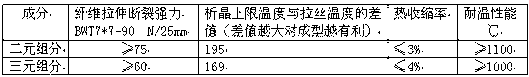 High-temperature-resistant high-silica fiber glass