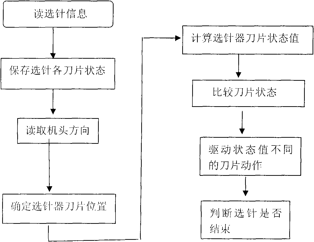 Electromagnetically needle selecting method of computerized flat knitting machine based on Q15 fixed-point algorithm