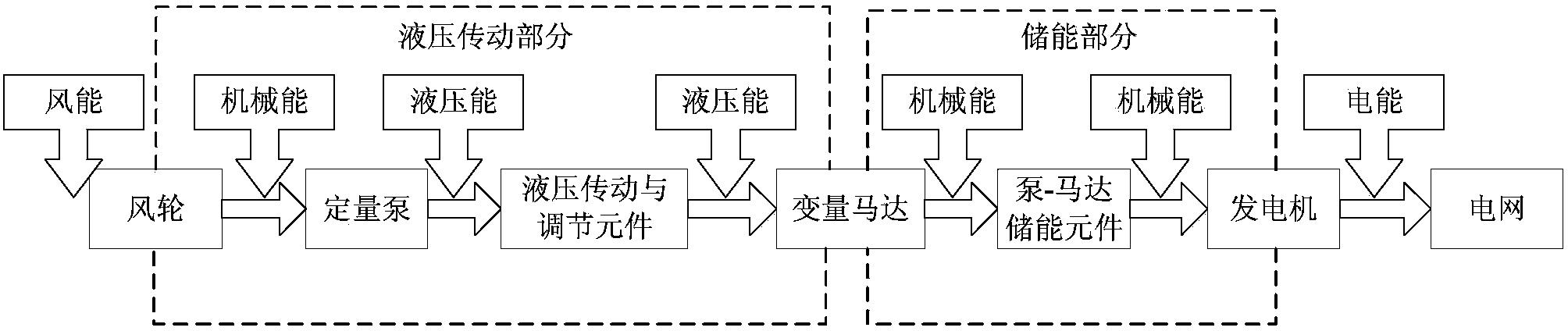 Energy-storing type hydraulic wind generating set