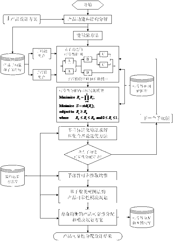 Method for realizing reliability allocation for product with balanced life