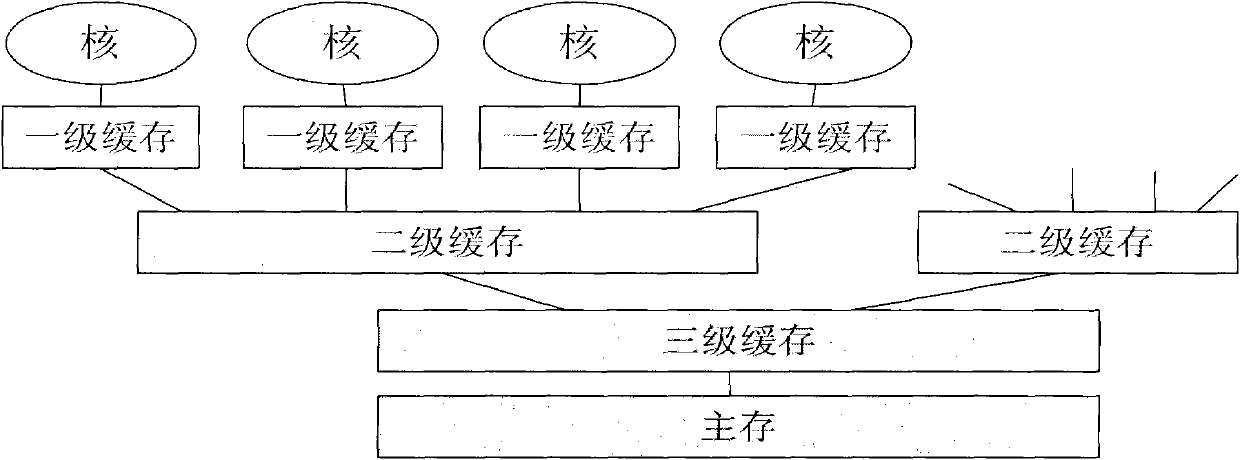 Chip multi-core processor clock precision parallel simulation system and simulation method thereof