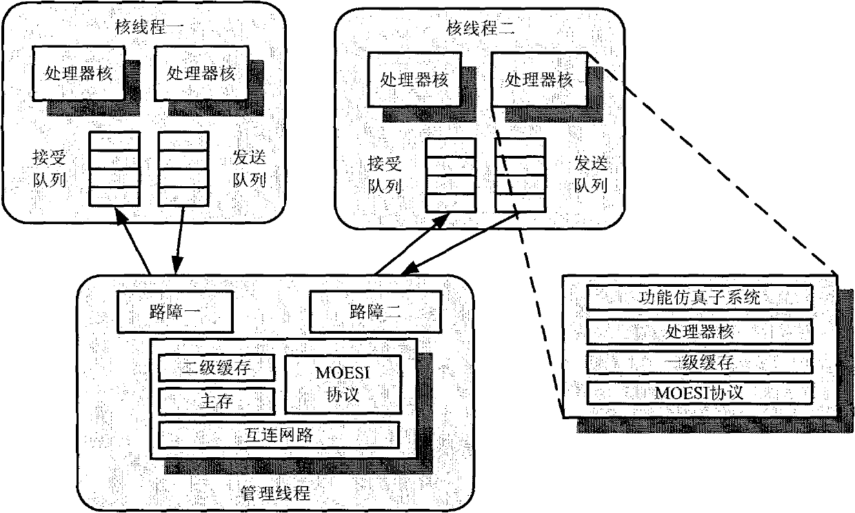 Chip multi-core processor clock precision parallel simulation system and simulation method thereof