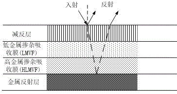 Modeling method for metal-ceramic solar selective adsorbing coating emissivity model