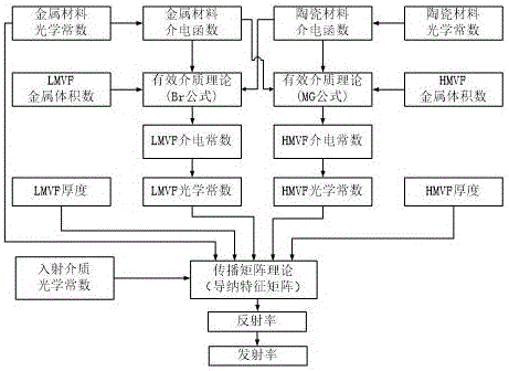 Modeling method for metal-ceramic solar selective adsorbing coating emissivity model