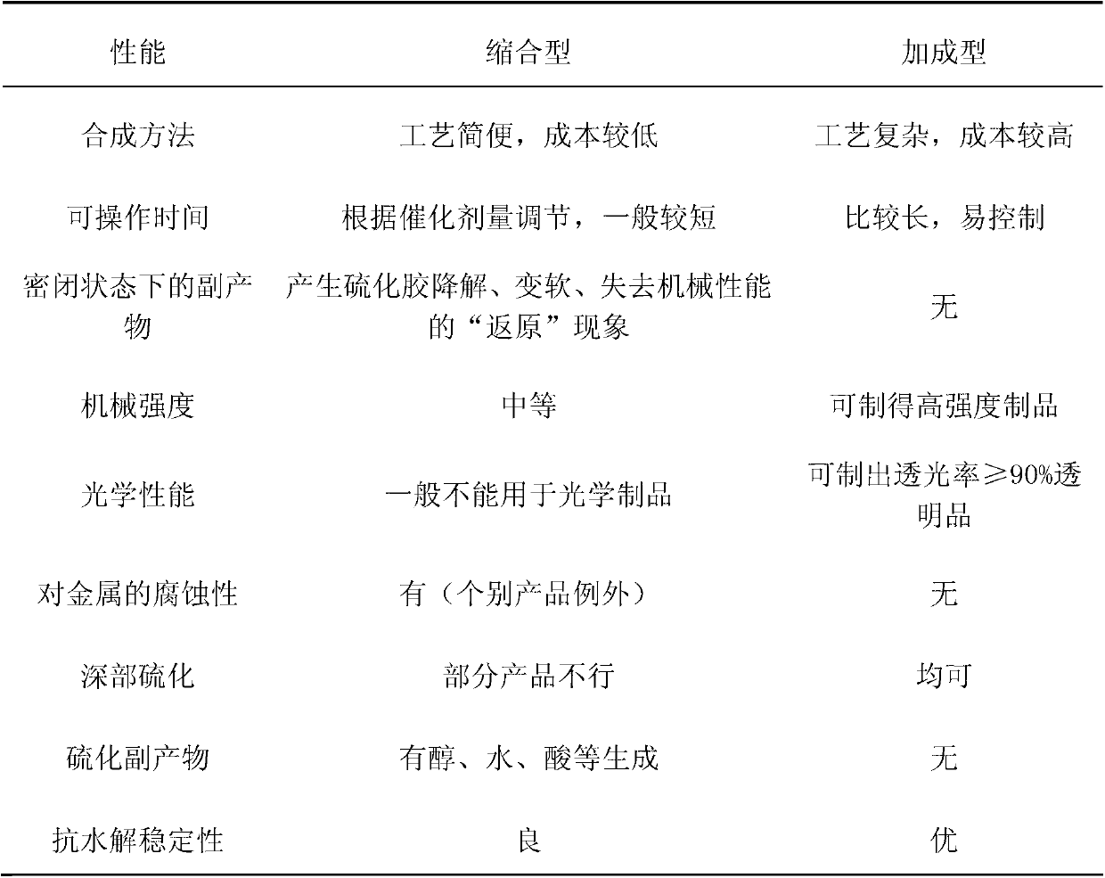 Addition type facial prosthesis silicone rubber and preparation method thereof