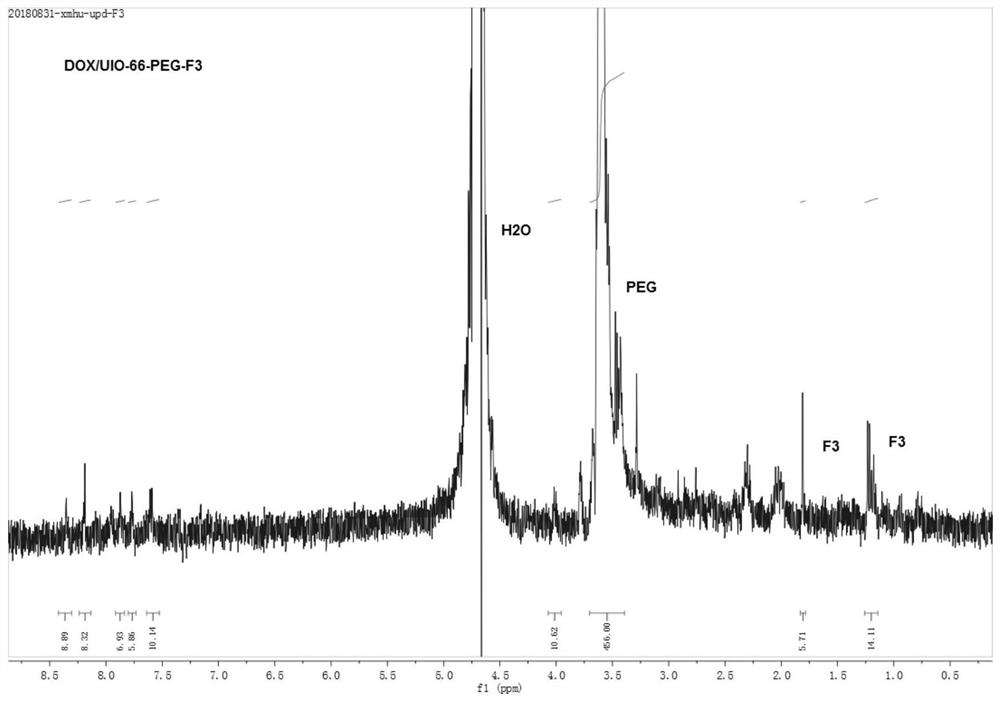 F3 polypeptide-targeted nanoorganometallic framework materials (nmofs) and preparation methods thereof