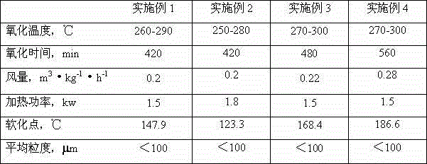 High-softening-point asphalt particles for drilling fluid and preparation method for asphalt particles