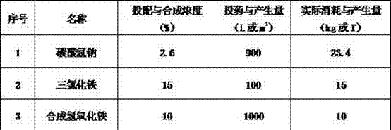 Method for improving activity of nitrification function microbiology in activated sludge through feeding iron hydroxide during in situ preparation