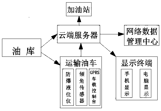 Intelligent control system for oil product transportation