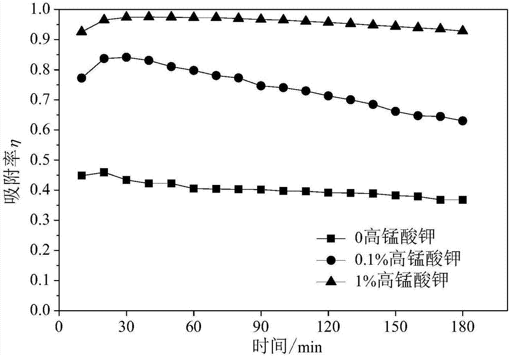 Preparation method of mercury removal adsorbent for Indonesian oil sand tailings