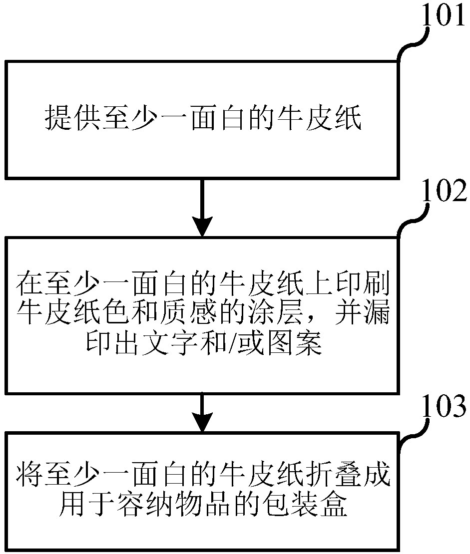 A method for manufacturing an item packaging box and the item packaging box