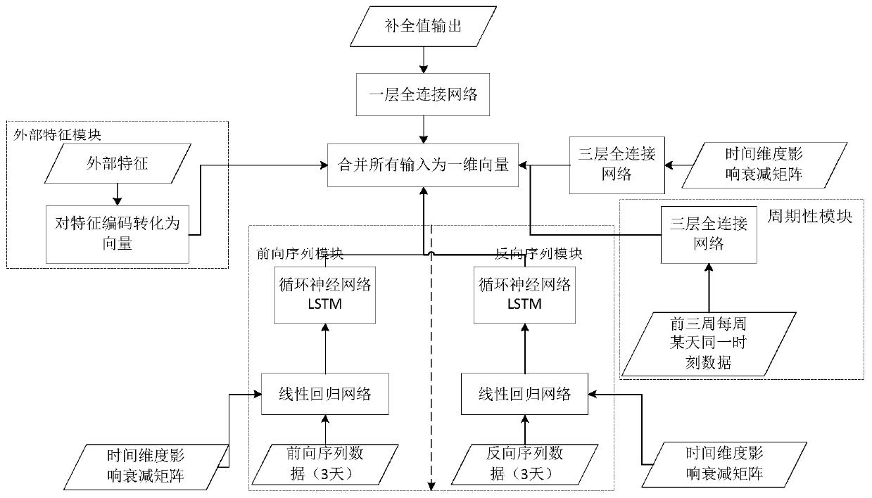 Traffic missing data completion method based on bidirectional recurrent neural network