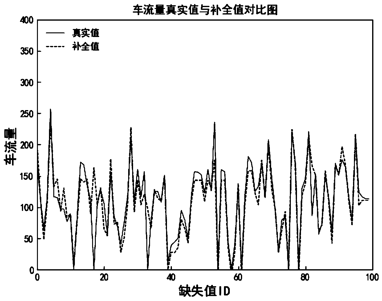 Traffic missing data completion method based on bidirectional recurrent neural network