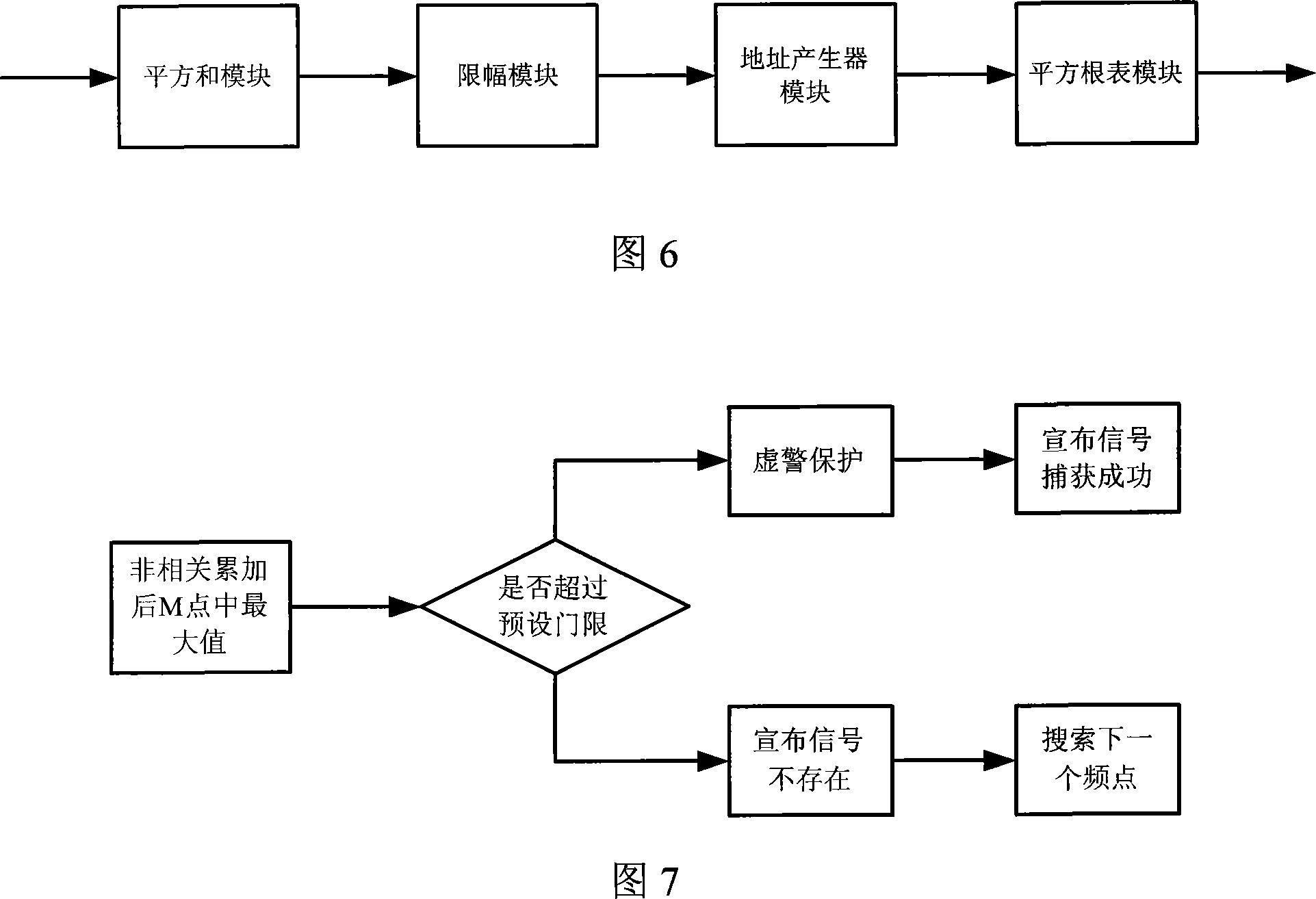 Devices and methods for fast catching signal in high dynamic satellite navigation receiving machine